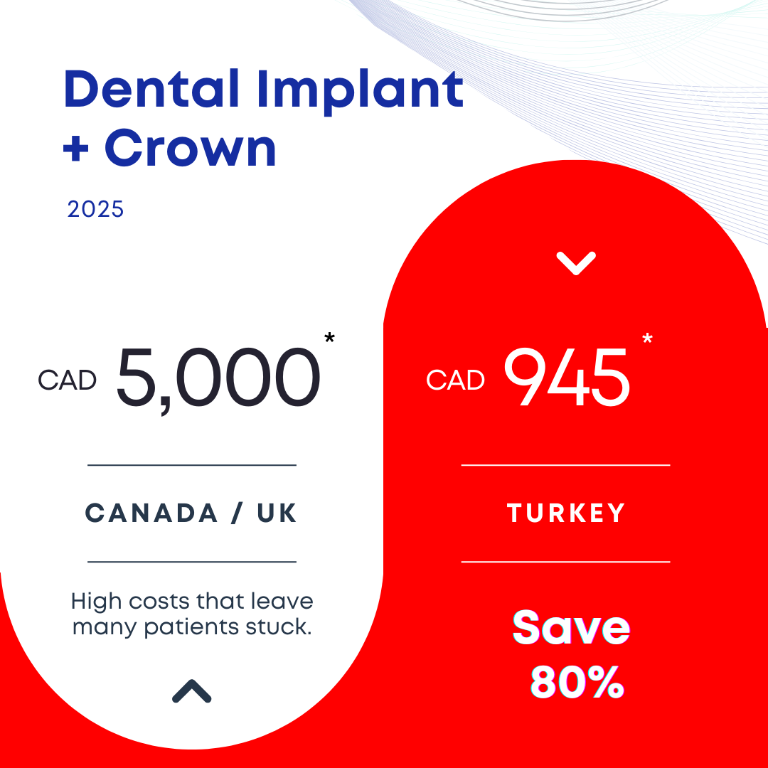 Graphic comparing dental implant costs in Canada and Turkey